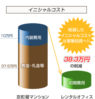 イニシャルコスト　38.3万円の削減。削減したイニシャルコストは事業投資へ!!